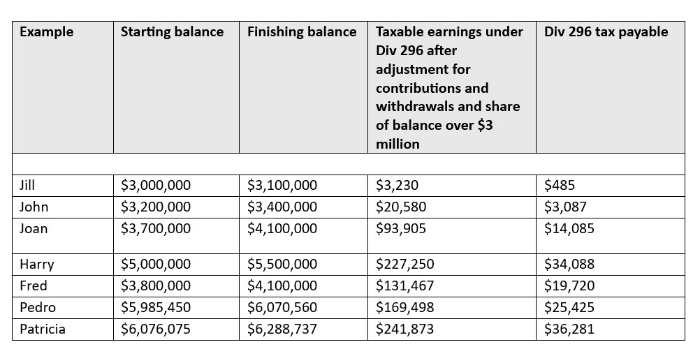 ASFA Fact Scheet Division 296 Super Tax
